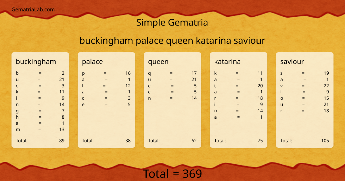 buckingham palace queen katarina saviour in simple Gematria